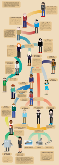 Die Evolution des Bloggers ohne Mütter?